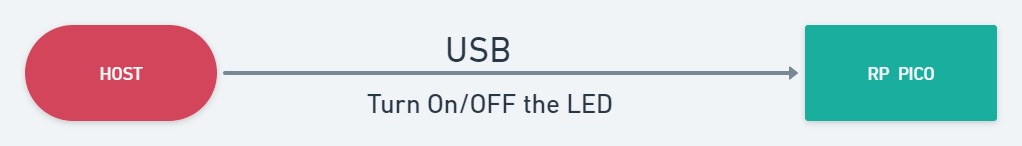 RaspberryPi PICO and PYUSB: Unlocking the Power of Custom USB Endpoints