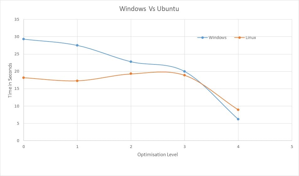 How I improved my python code Performance by 371%!